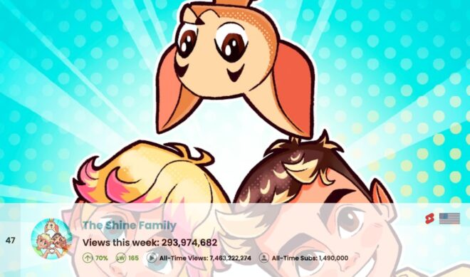 Top 50 Most Viewed YouTube Channels Worldwide • Week Of 04/12/2026