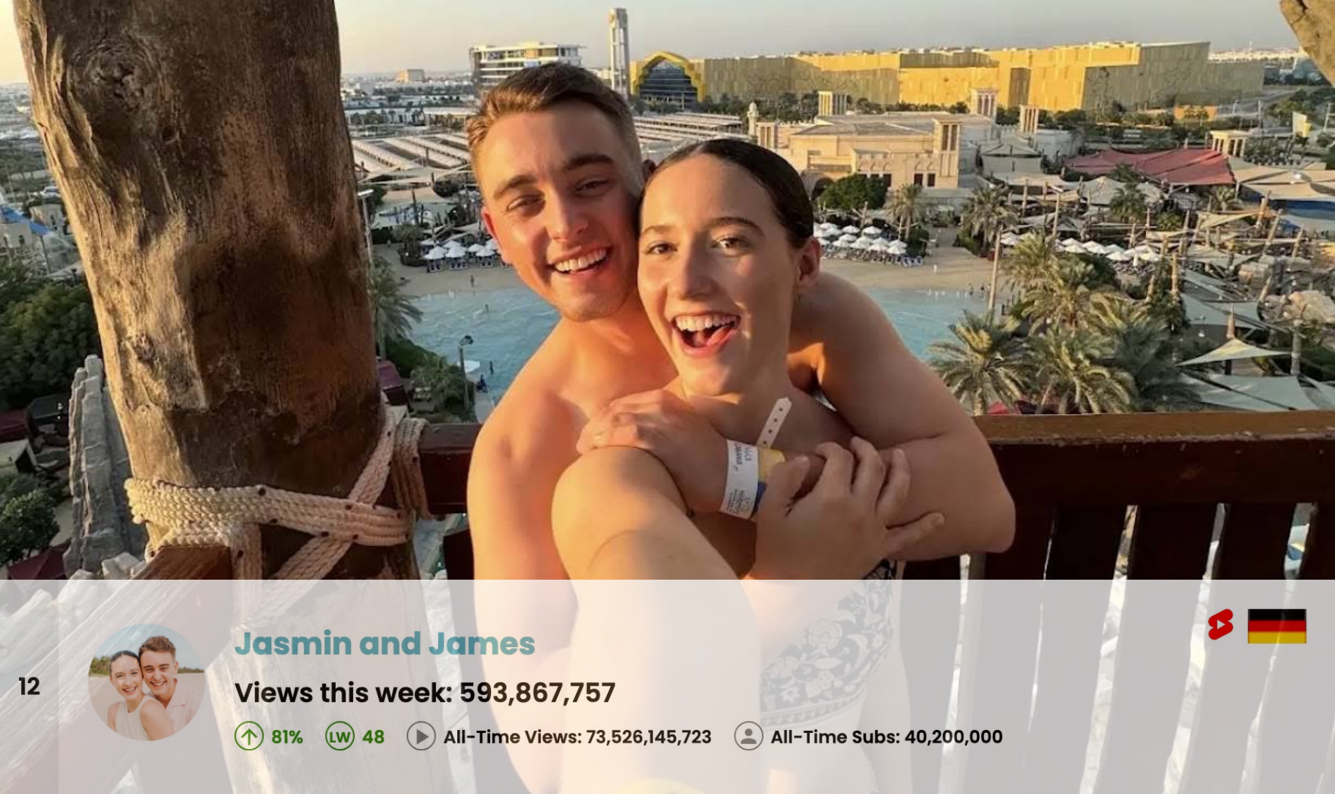 Top 50 Most Viewed YouTube Channels Worldwide • Week Of 07/26/2026