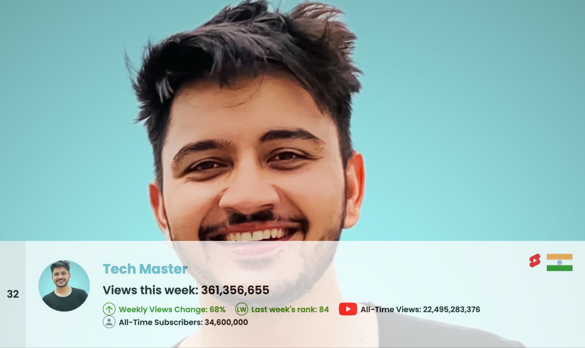 Top 50 Most Viewed YouTube Channels Worldwide • Week Of 10/04/2026